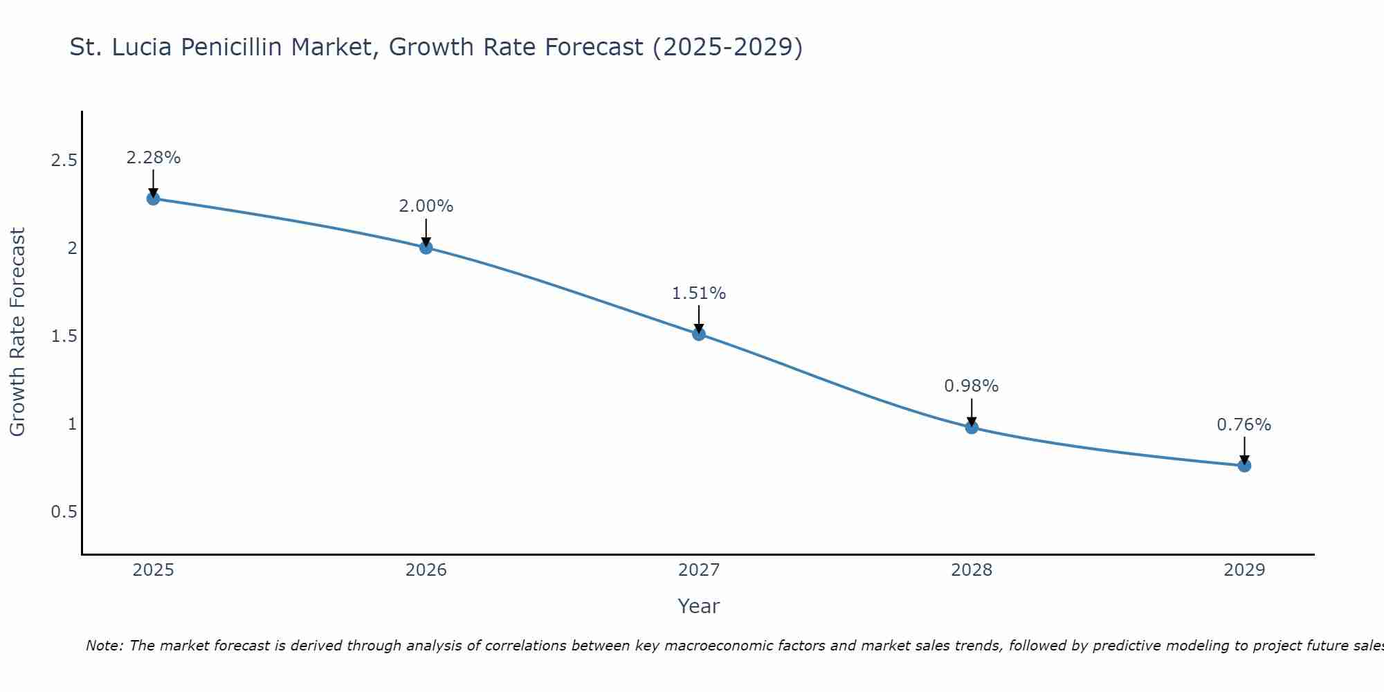 St. Lucia Penicillin Market Growth Rate